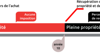 Société civile de placement immobilier : définition et fonctionnement.